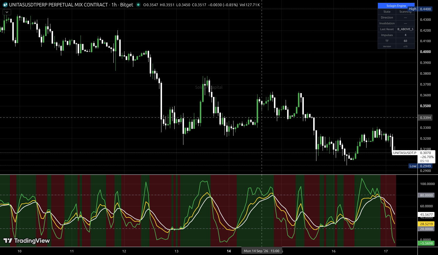 UNITAS/USDT:USDT chart for this alert