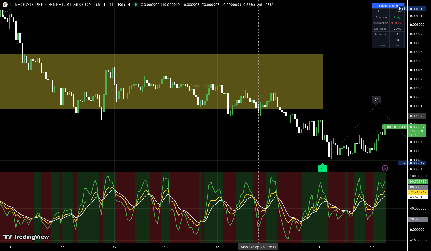 TURBO/USDT:USDT chart for this alert
