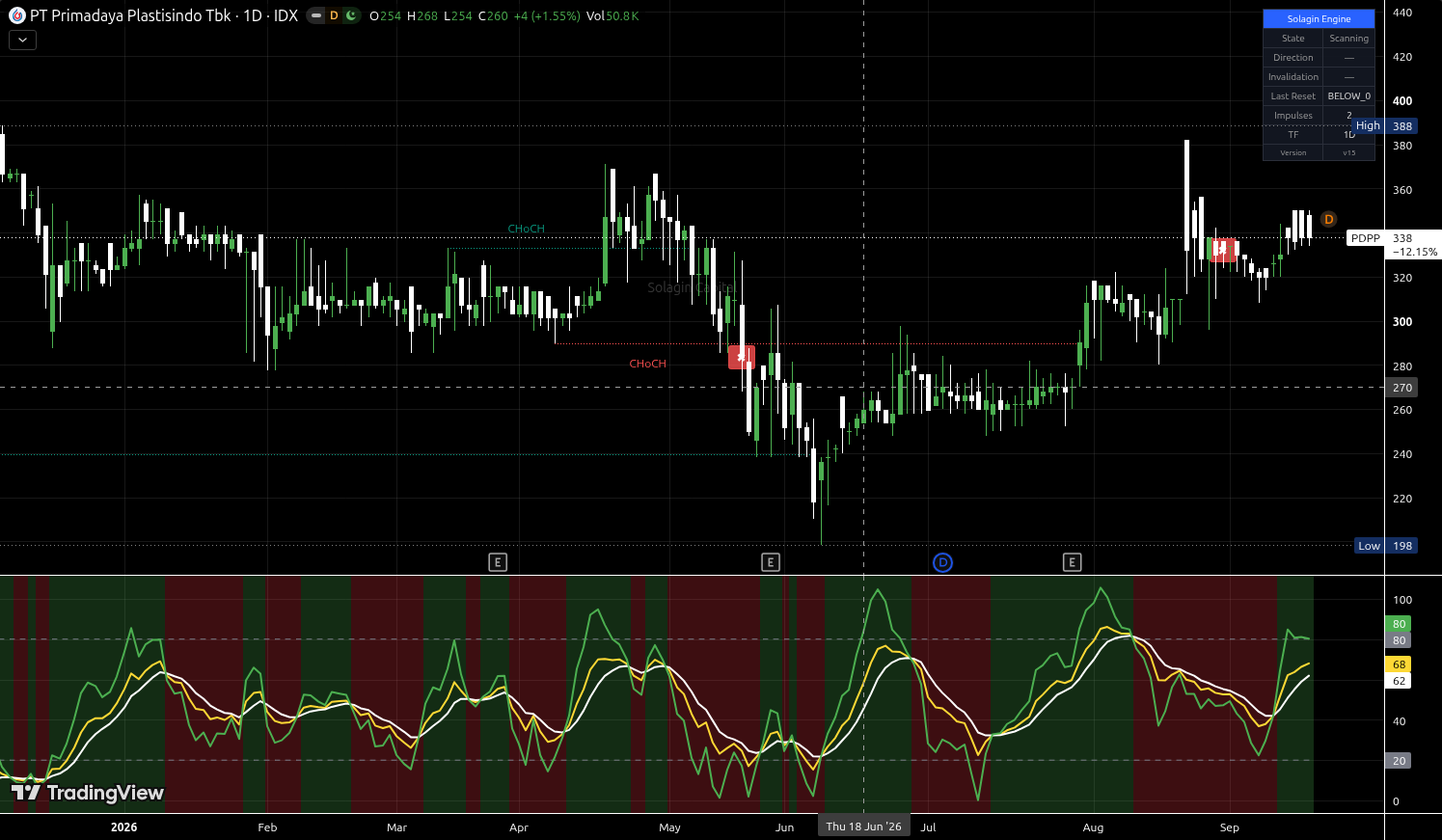 PDPP.JK chart for this alert