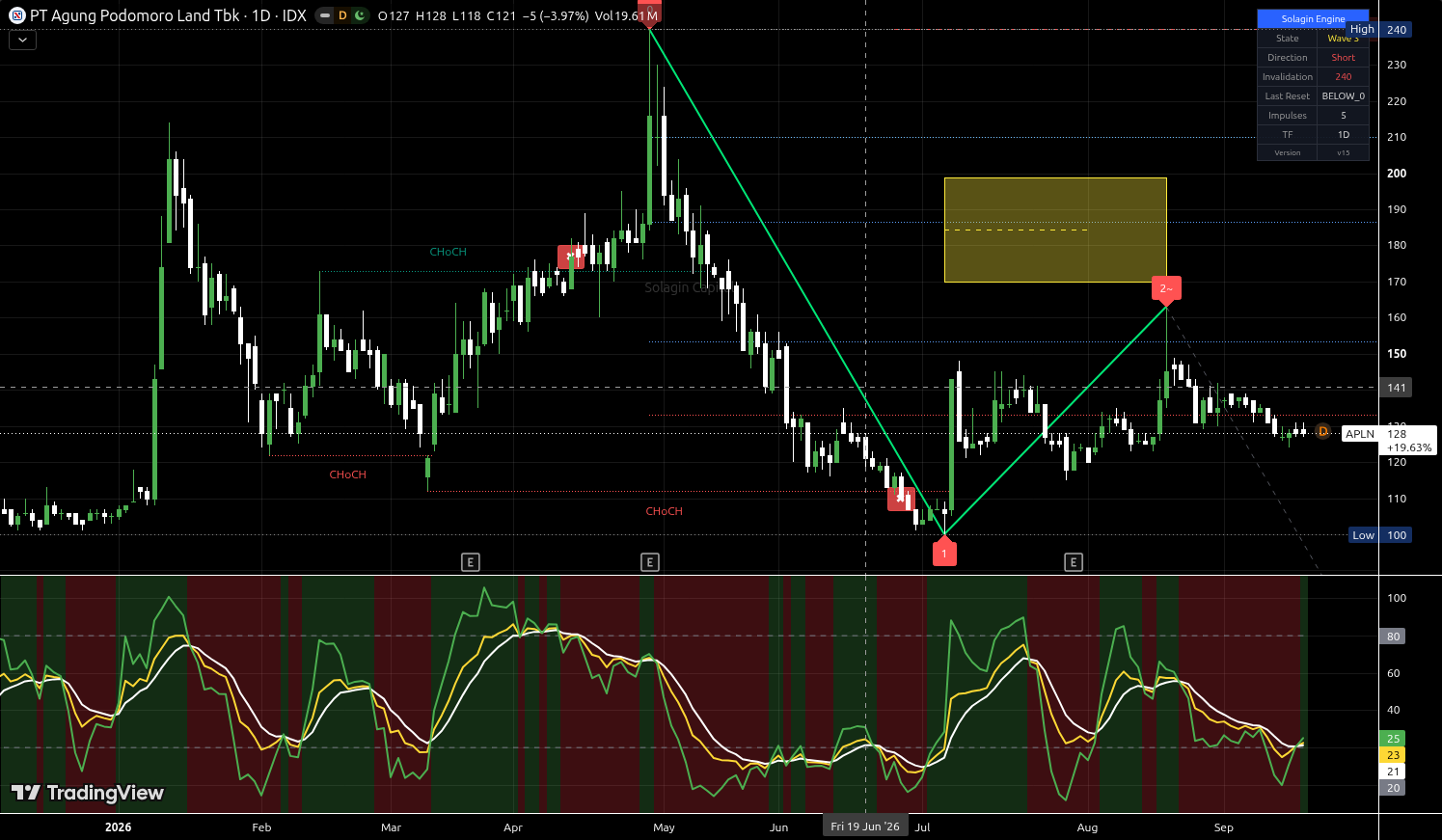 APLN.JK chart for this alert