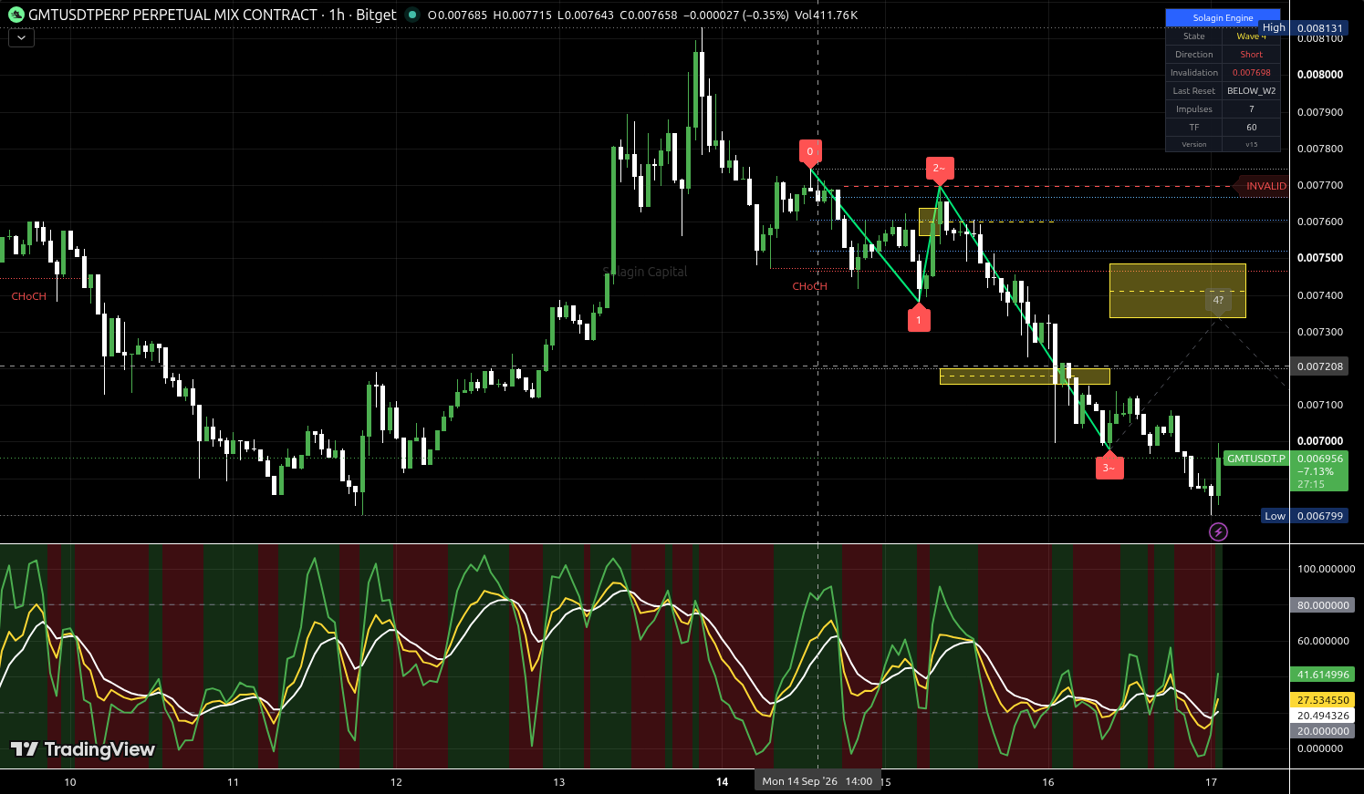 GMT/USDT:USDT chart for this alert