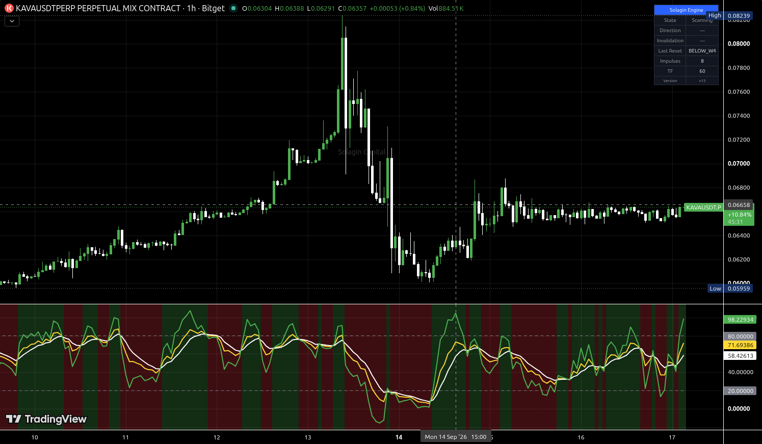 KAVA/USDT:USDT chart for this alert