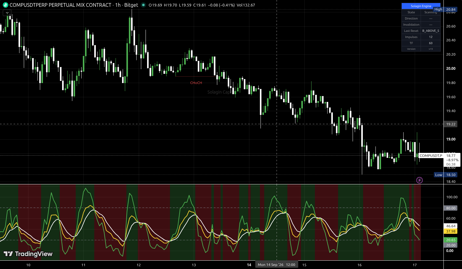COMP/USDT:USDT chart for this alert