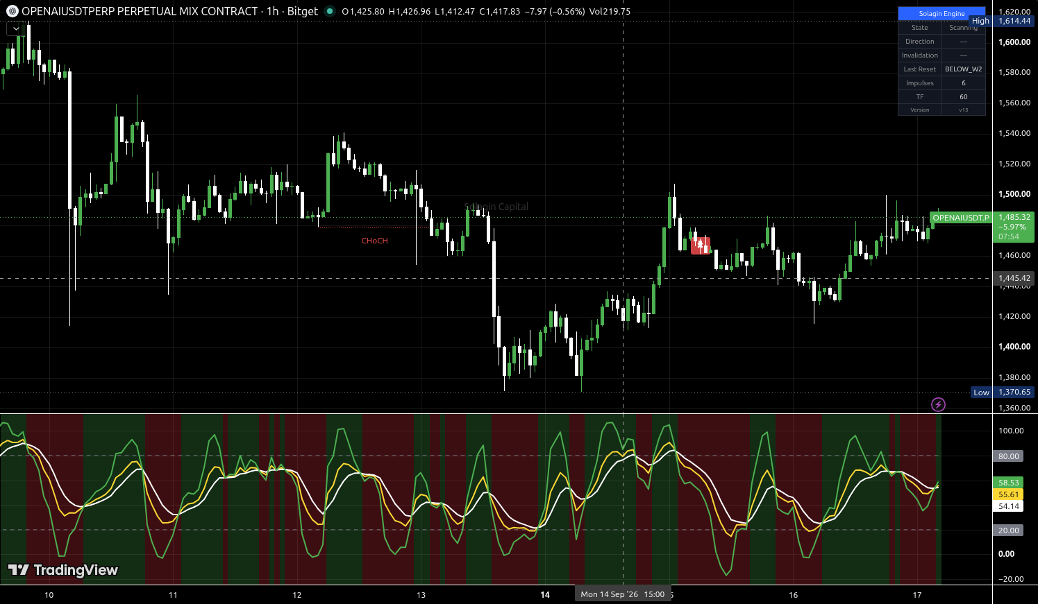OPENAI/USDT:USDT chart for this alert