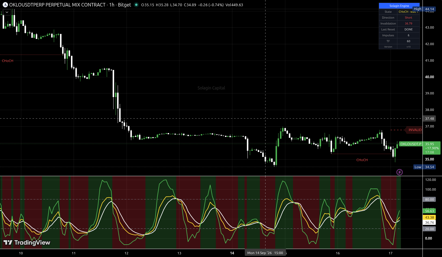 OKLO/USDT:USDT chart for this alert