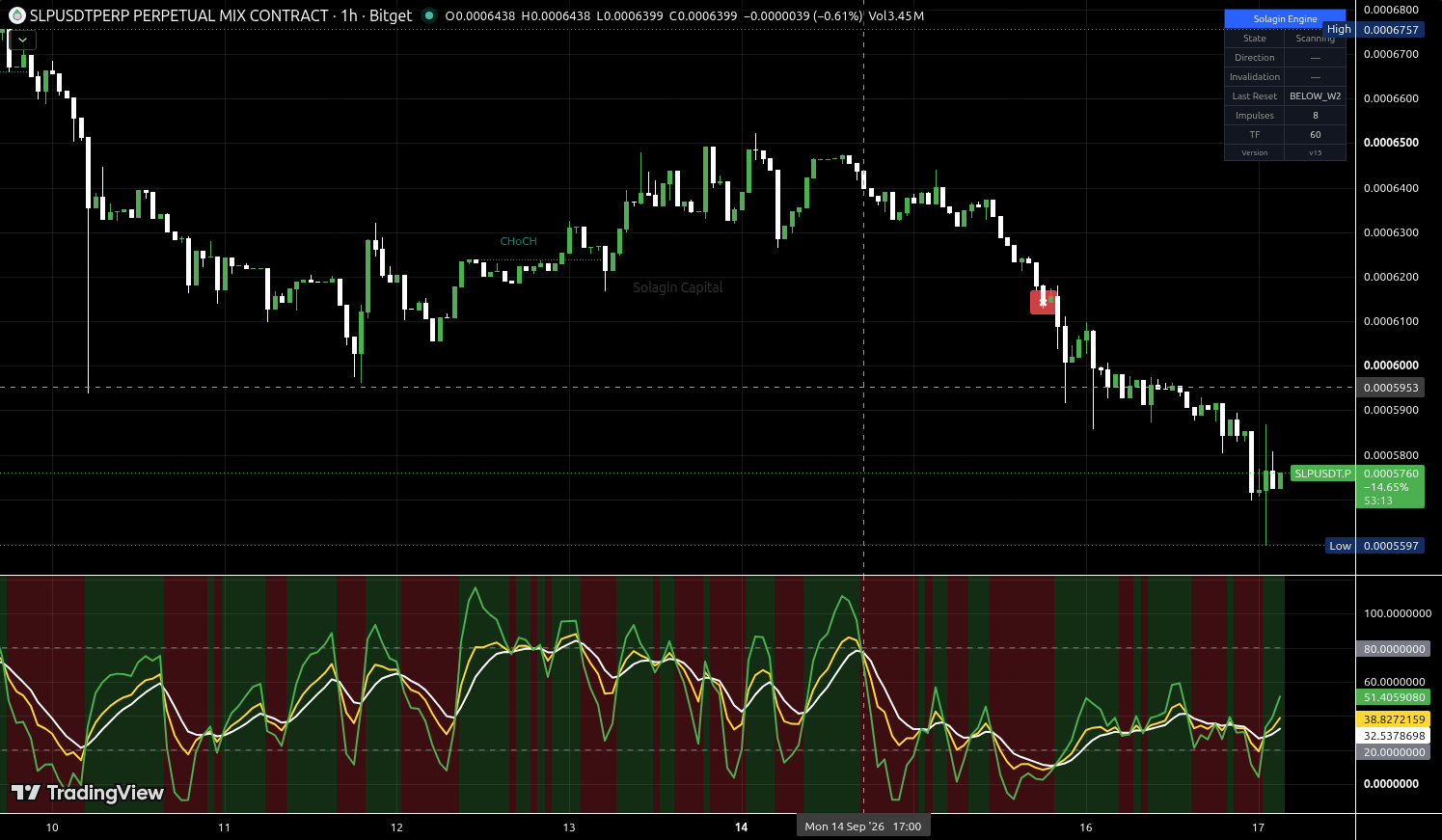 SLP/USDT:USDT chart for this alert