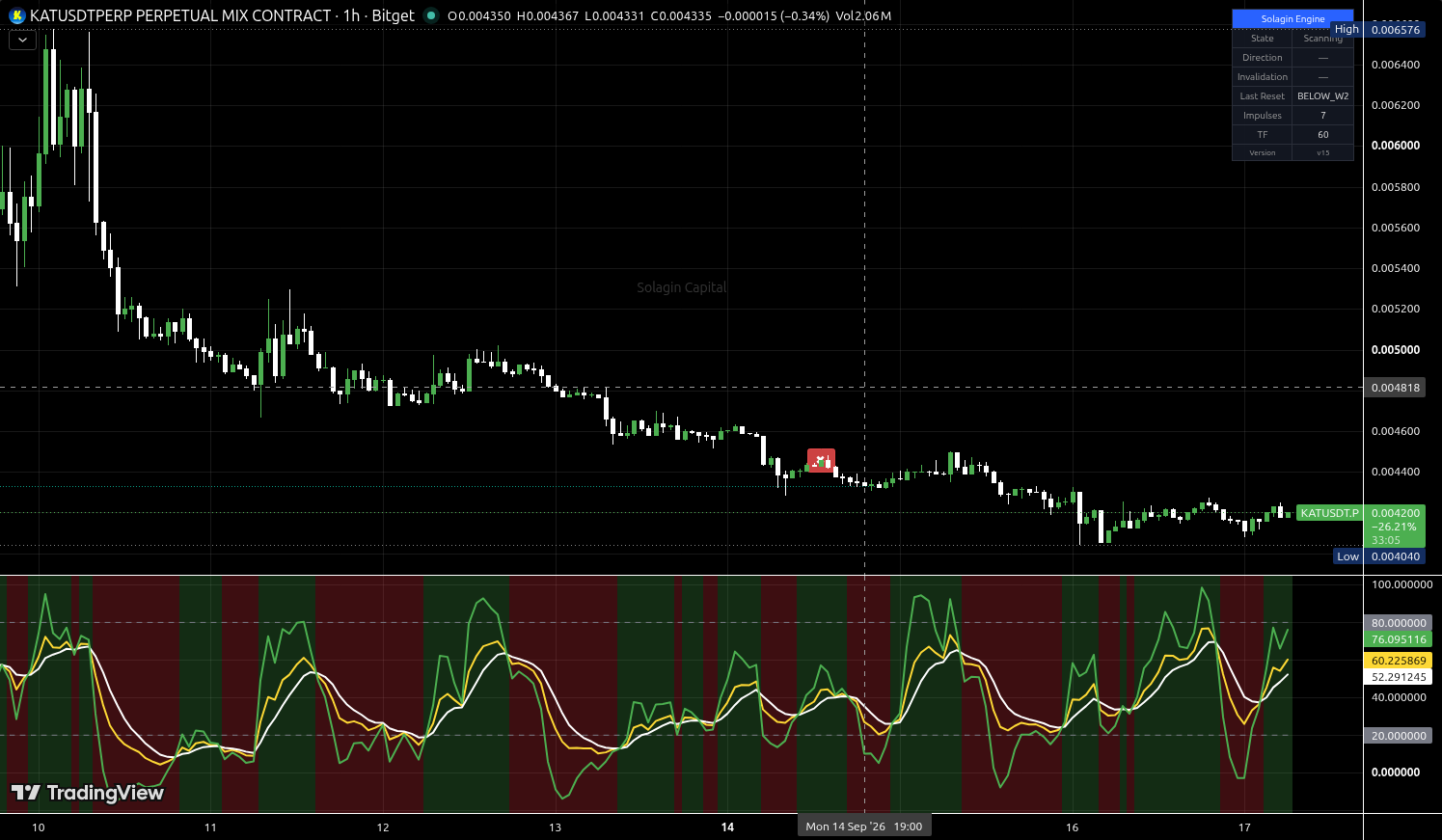 KAT/USDT:USDT chart for this alert