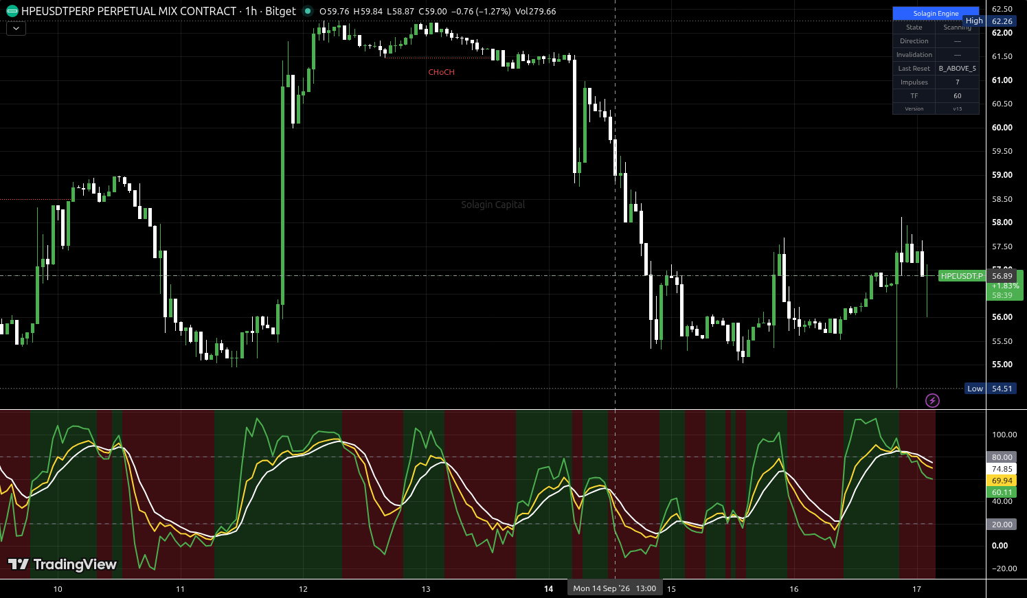 HPE/USDT:USDT chart for this alert