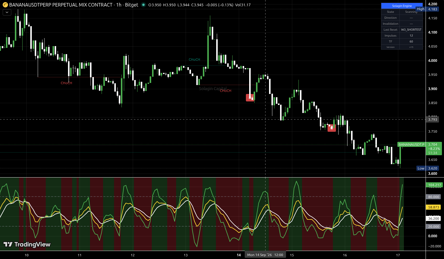BANANA/USDT:USDT chart for this alert
