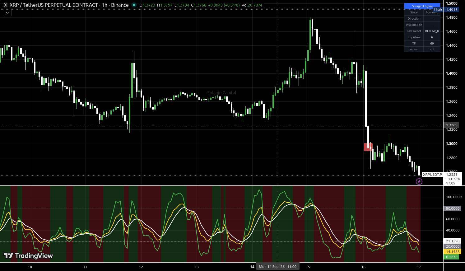 XRP/USDT:USDT chart for this alert