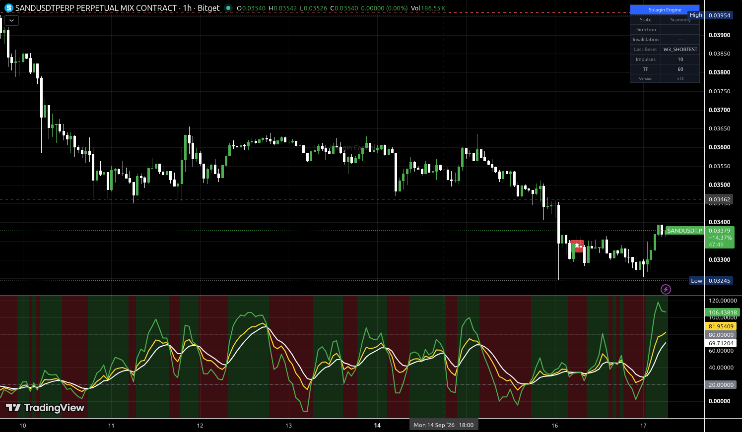 SAND/USDT:USDT chart for this alert