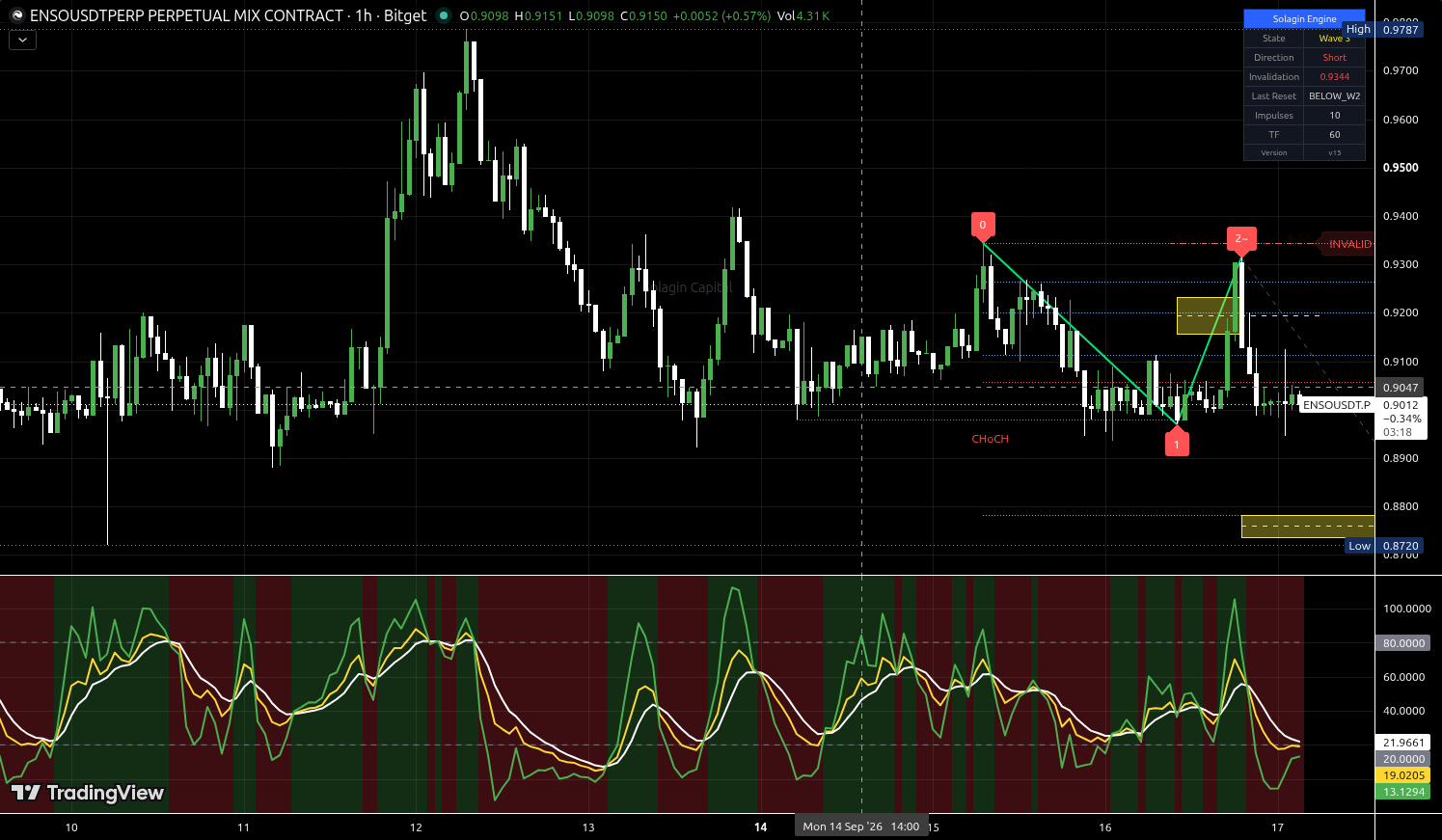 ENSO/USDT:USDT chart for this alert