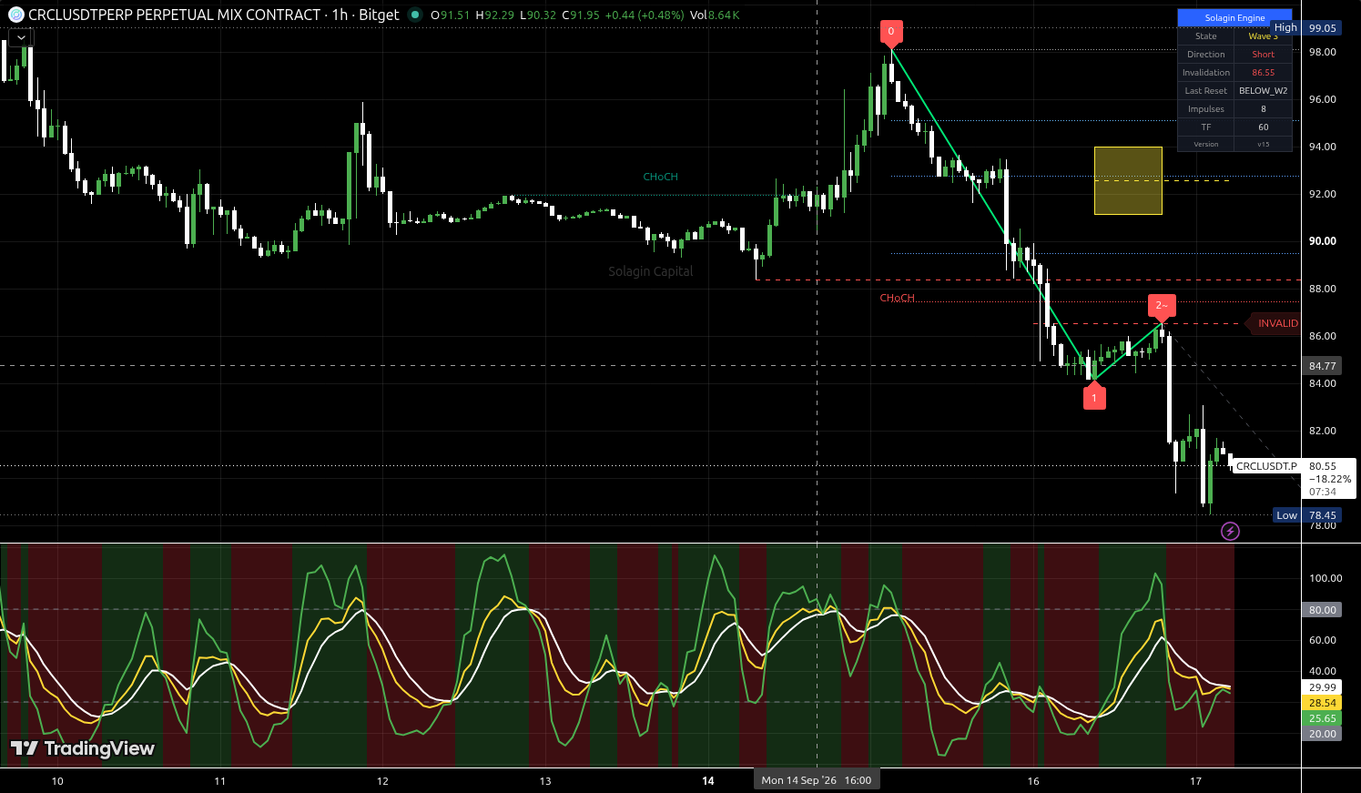 CRCL/USDT:USDT chart for this alert