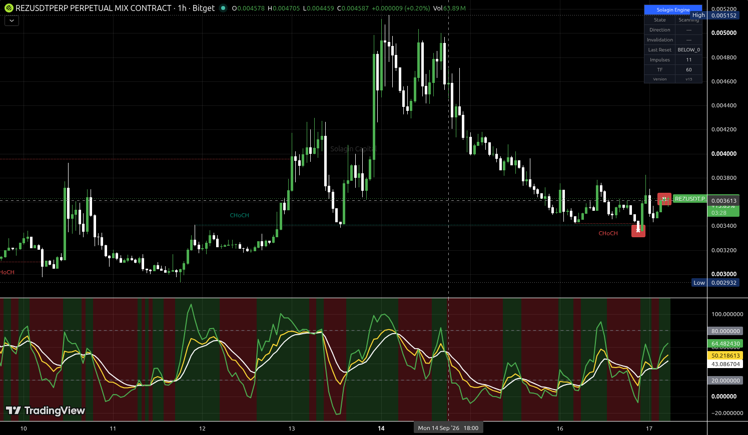 REZ/USDT:USDT chart for this alert