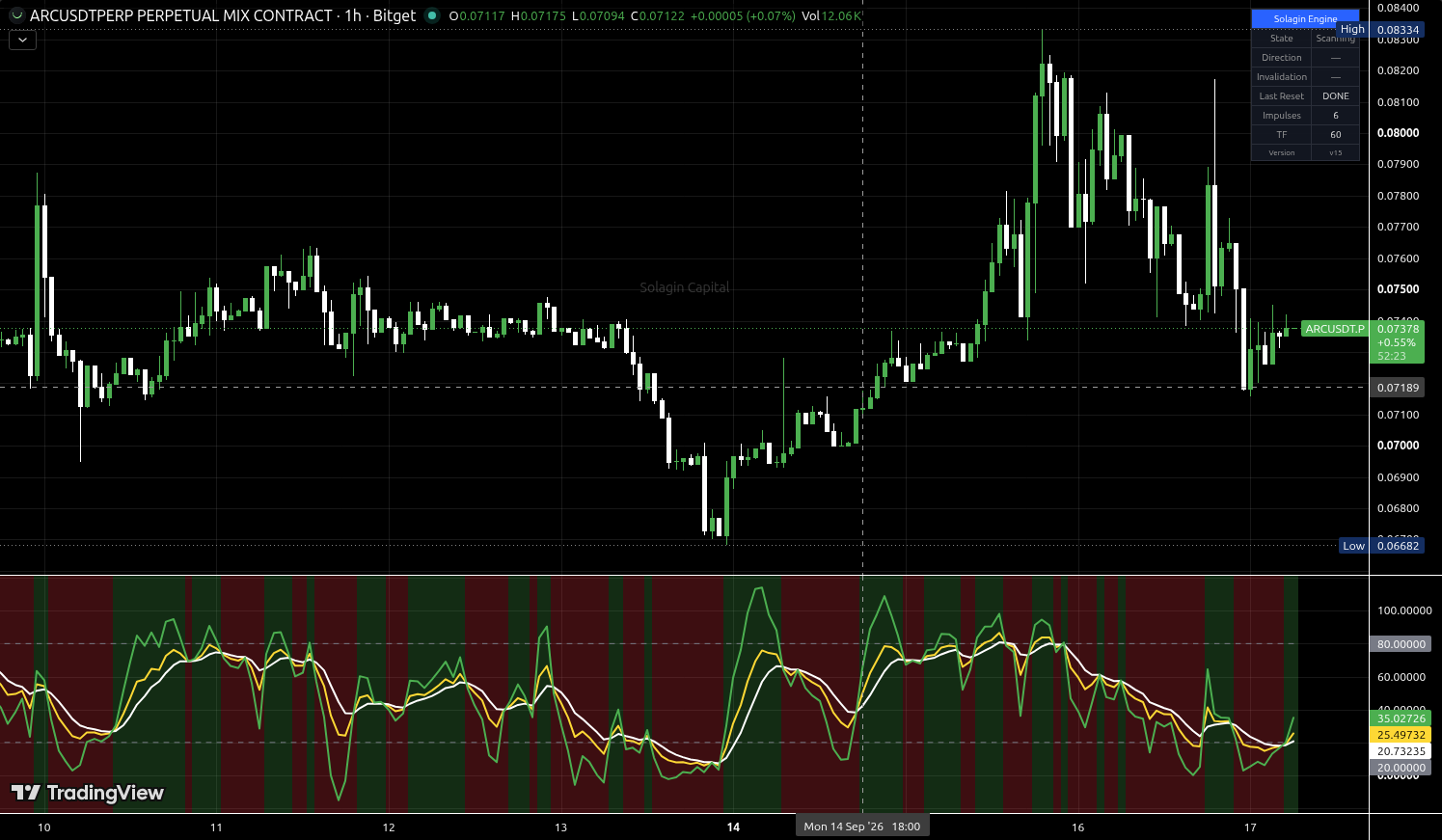 ARC/USDT:USDT chart for this alert
