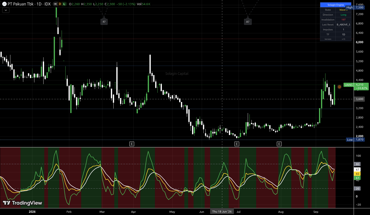 UANG.JK chart for this alert