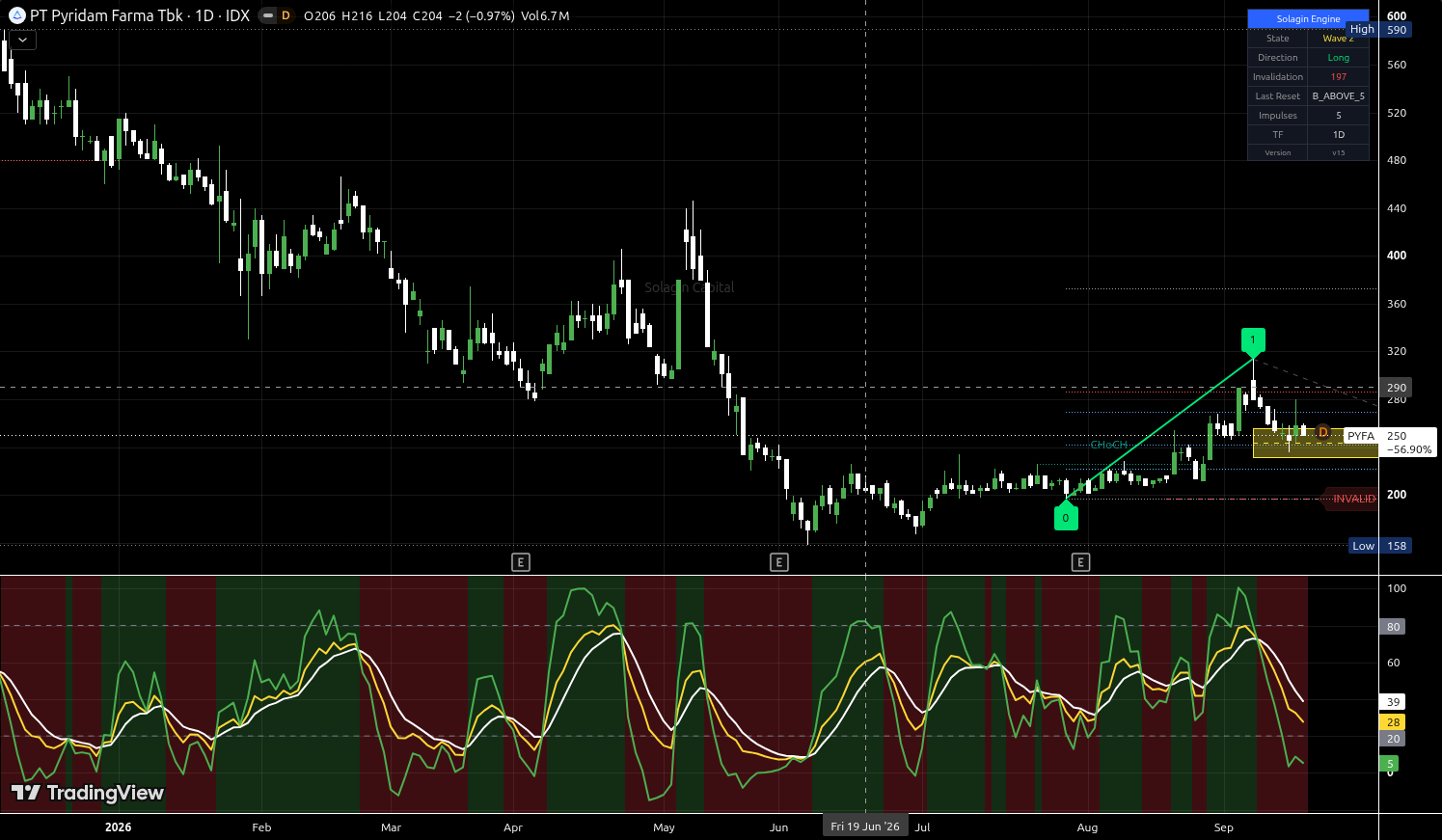 PYFA.JK chart for this alert
