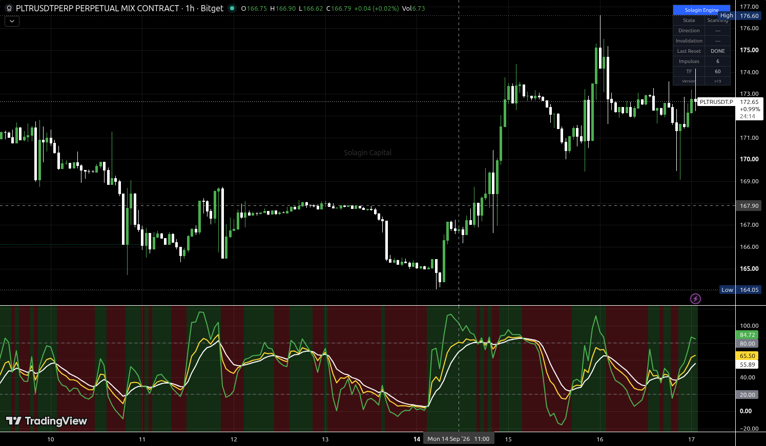 PLTR/USDT:USDT chart for this alert