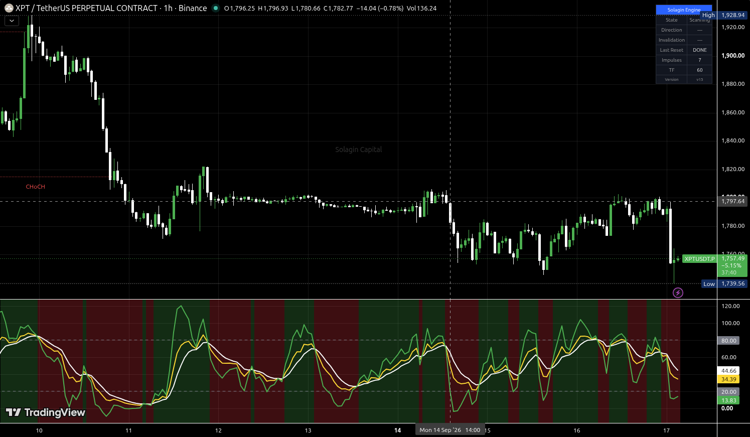 XPT/USDT:USDT chart for this alert