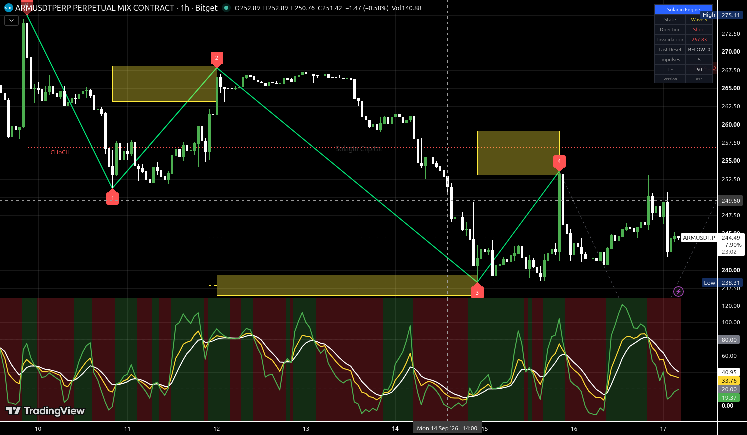 ARM/USDT:USDT chart for this alert