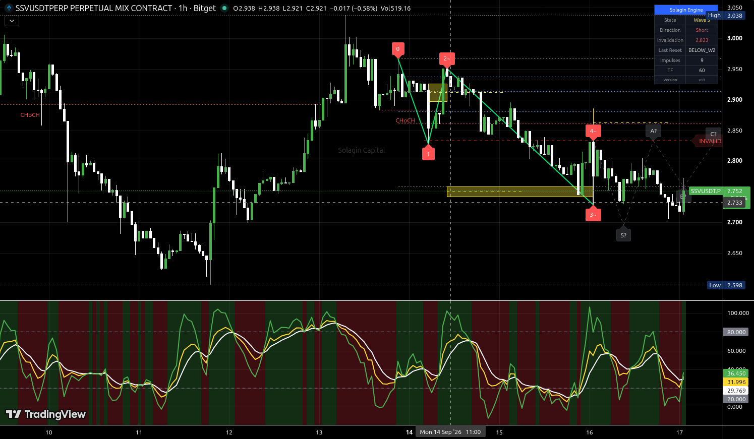 SSV/USDT:USDT chart for this alert