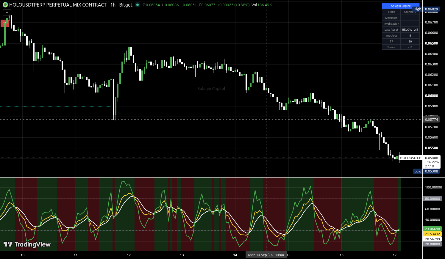 HOLO/USDT:USDT chart for this alert