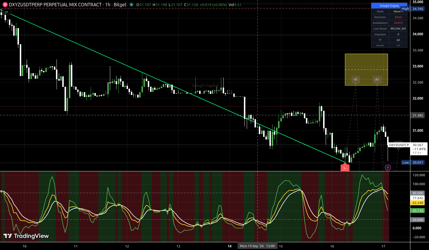 DXYZ/USDT:USDT chart for this alert