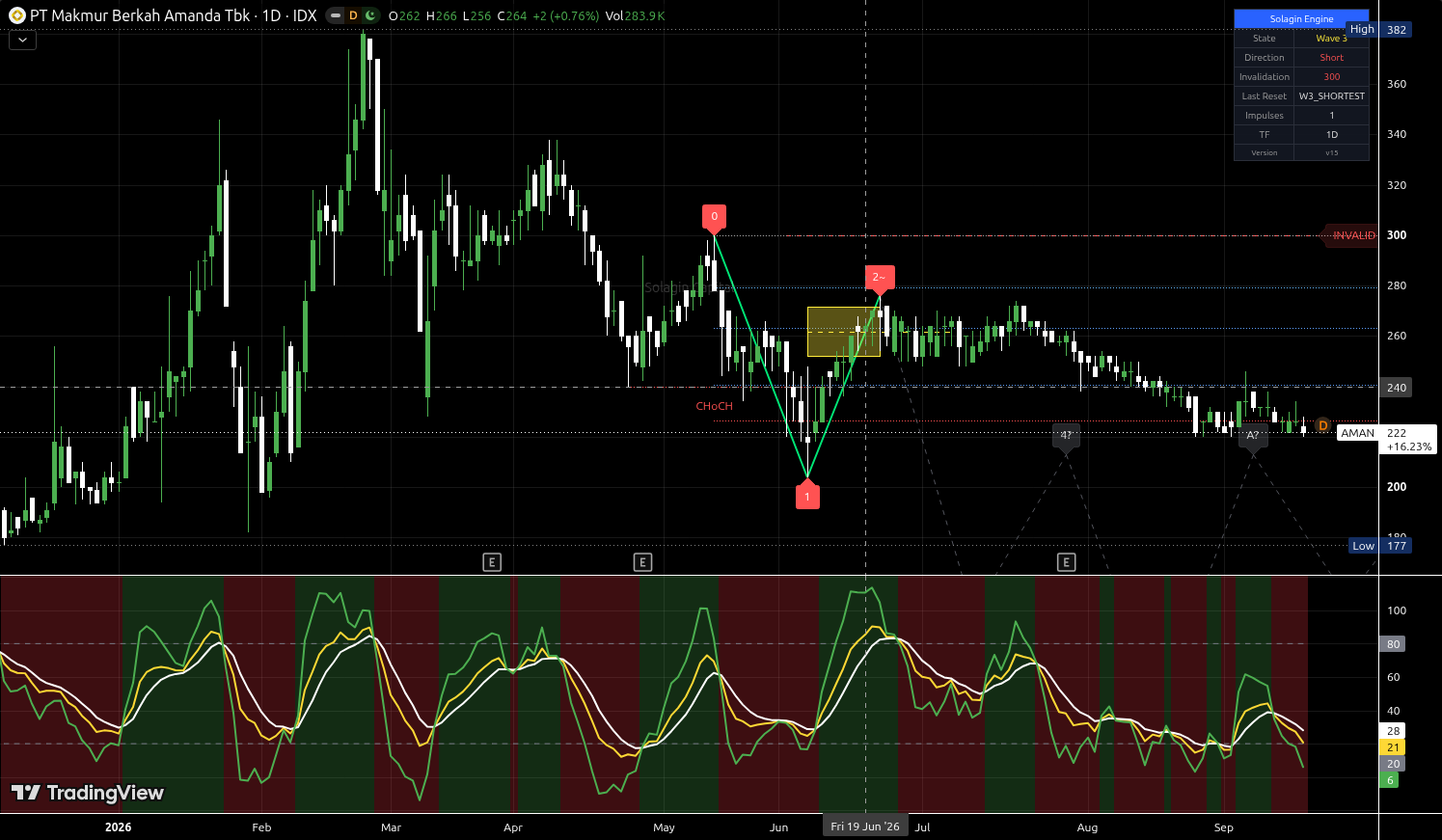 AMAN.JK chart for this alert