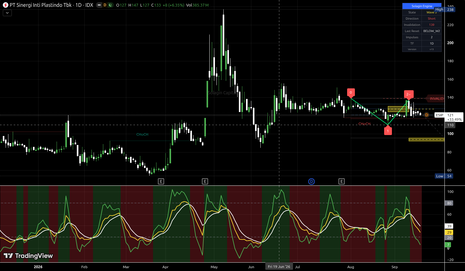 ESIP.JK chart for this alert