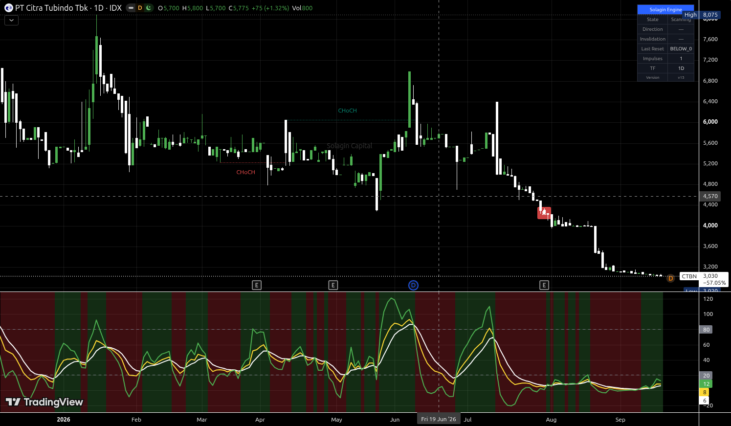 CTBN.JK chart for this alert