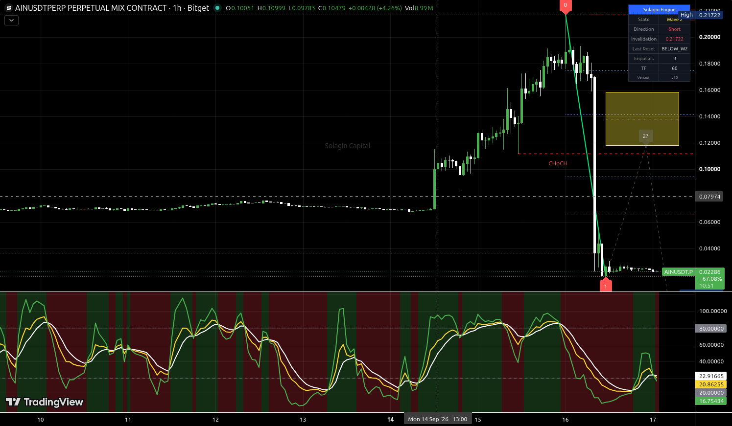 AIN/USDT:USDT chart for this alert