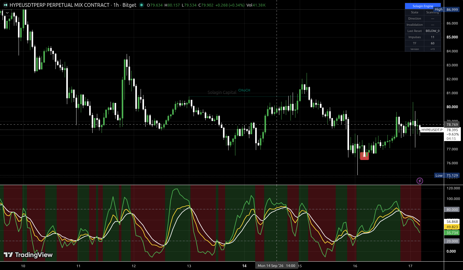 HYPE/USDT:USDT chart for this alert