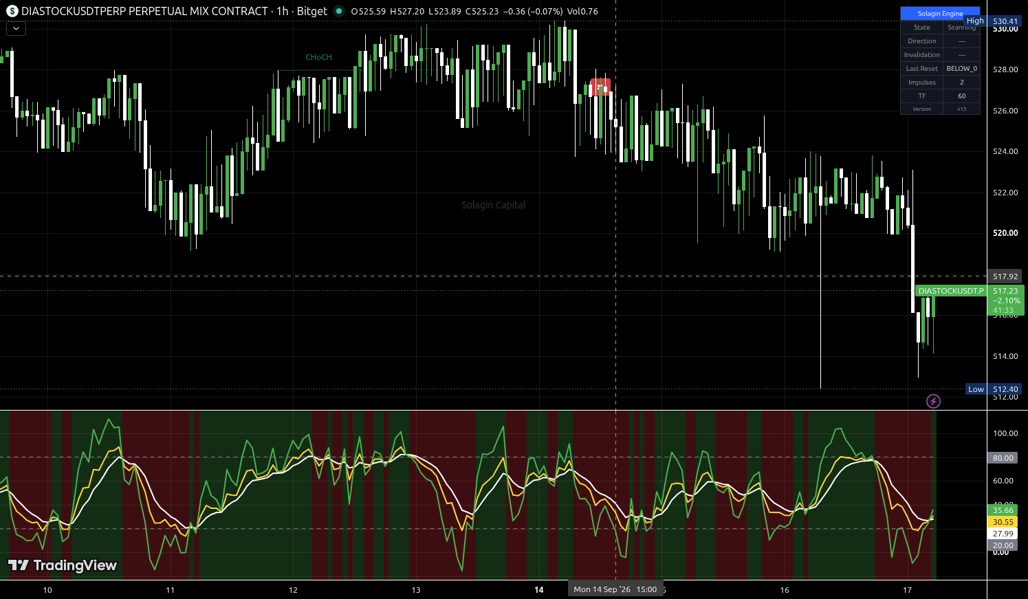 DIASTOCK/USDT:USDT chart for this alert
