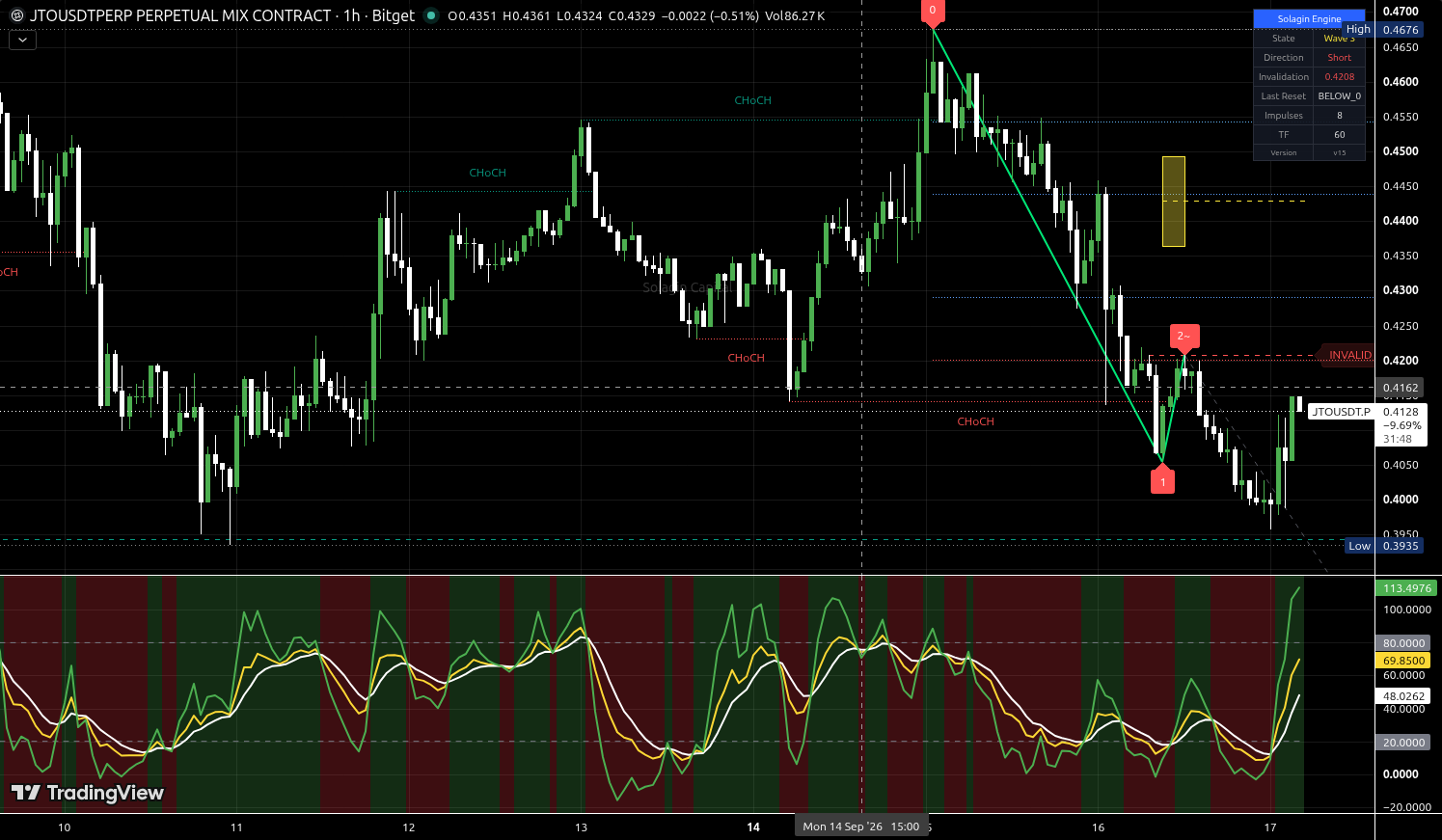 JTO/USDT:USDT chart for this alert