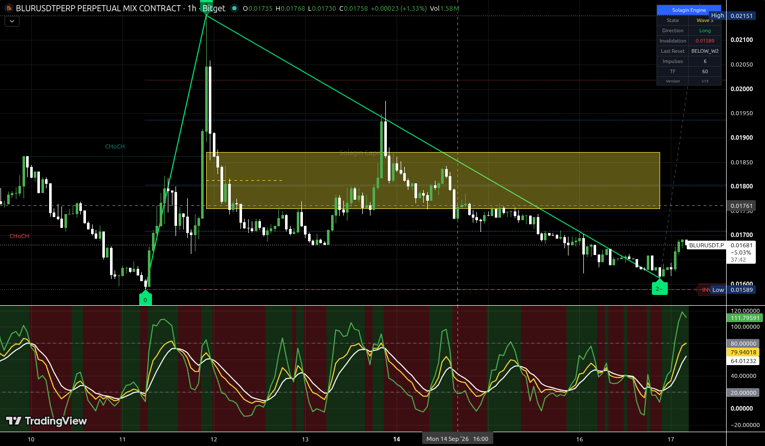 BLURUSD/USDT:USDT chart for this alert