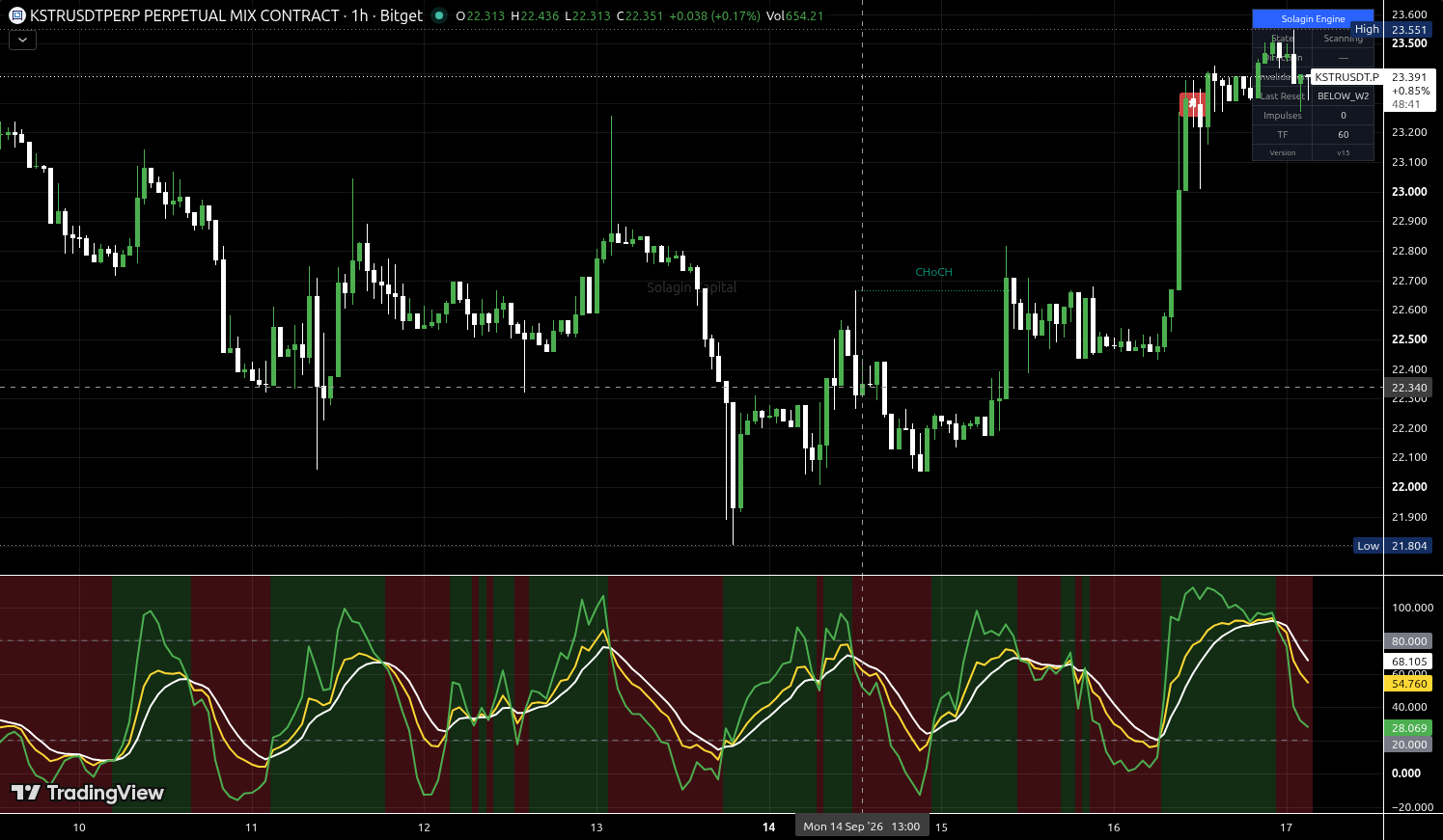 KSTR/USDT:USDT chart for this alert
