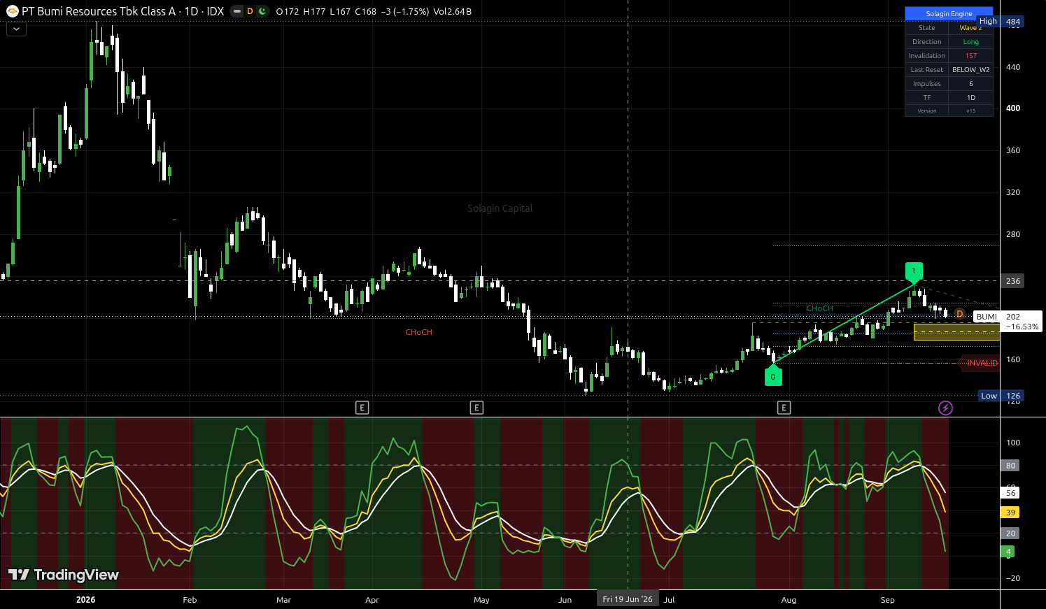 BUMI.JK chart for this alert