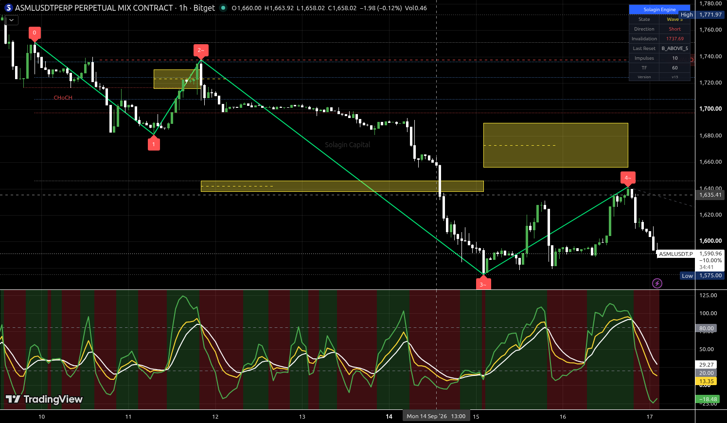 ASML/USDT:USDT chart for this alert