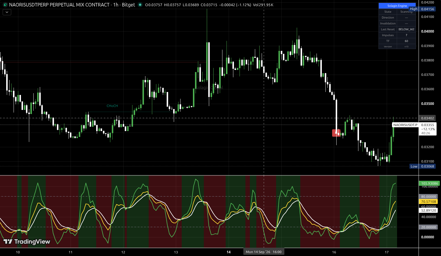 NAORIS/USDT:USDT chart for this alert