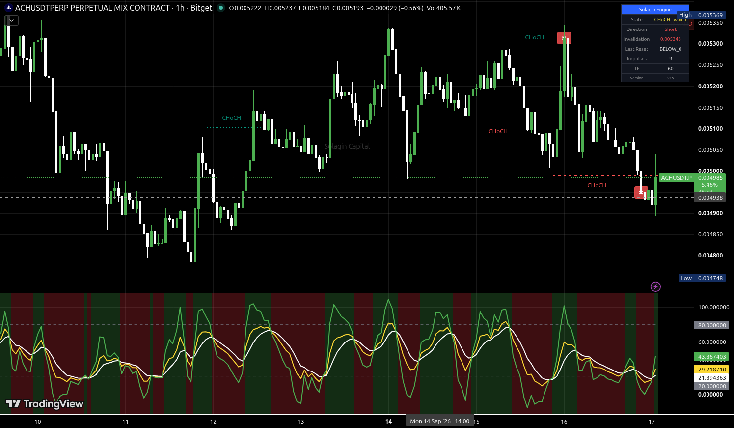 ACH/USDT:USDT chart for this alert