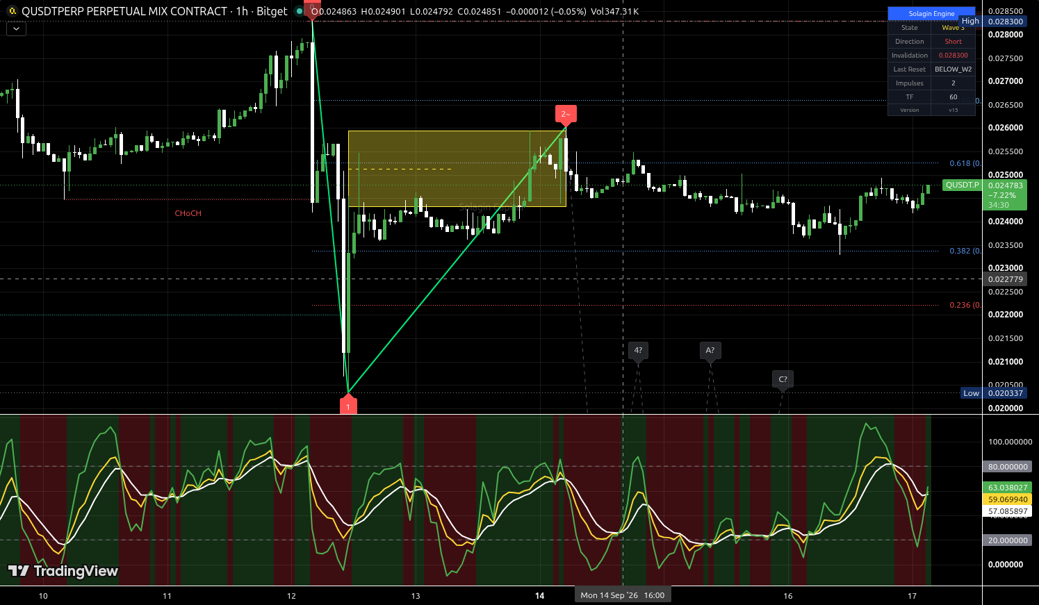 Q/USDT:USDT chart for this alert
