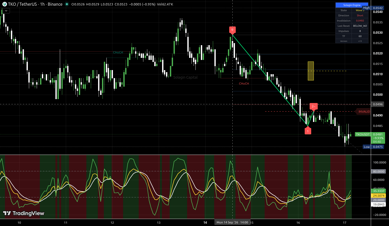 TKO/USDT:USDT chart for this alert