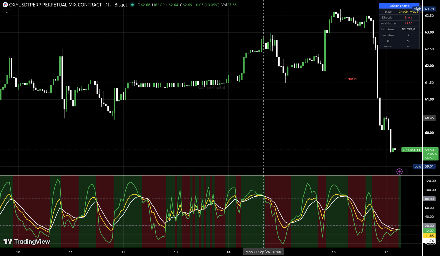 OXY/USDT:USDT chart for this alert