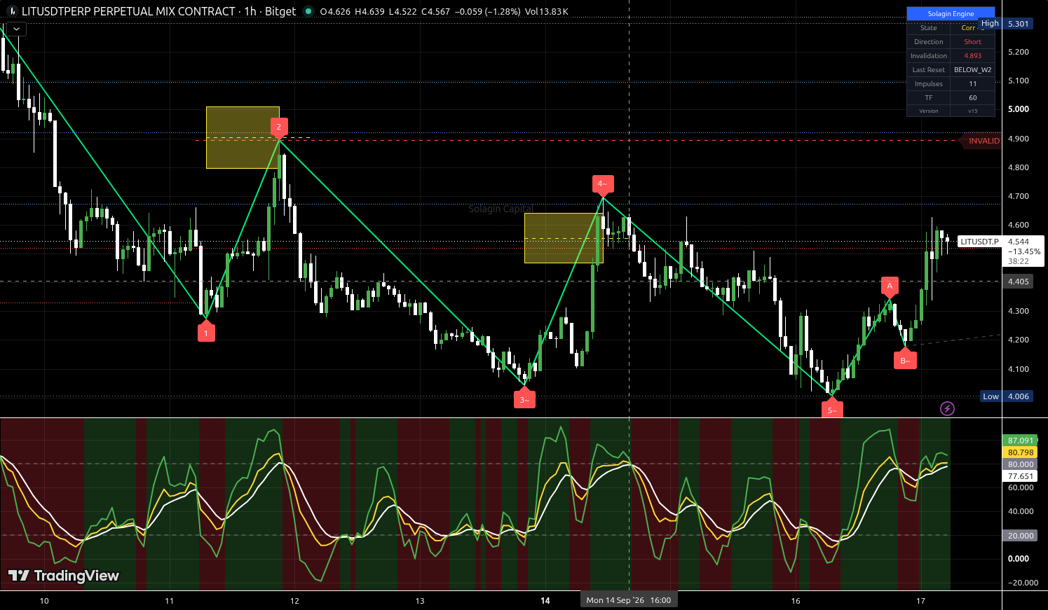 LIT/USDT:USDT chart for this alert