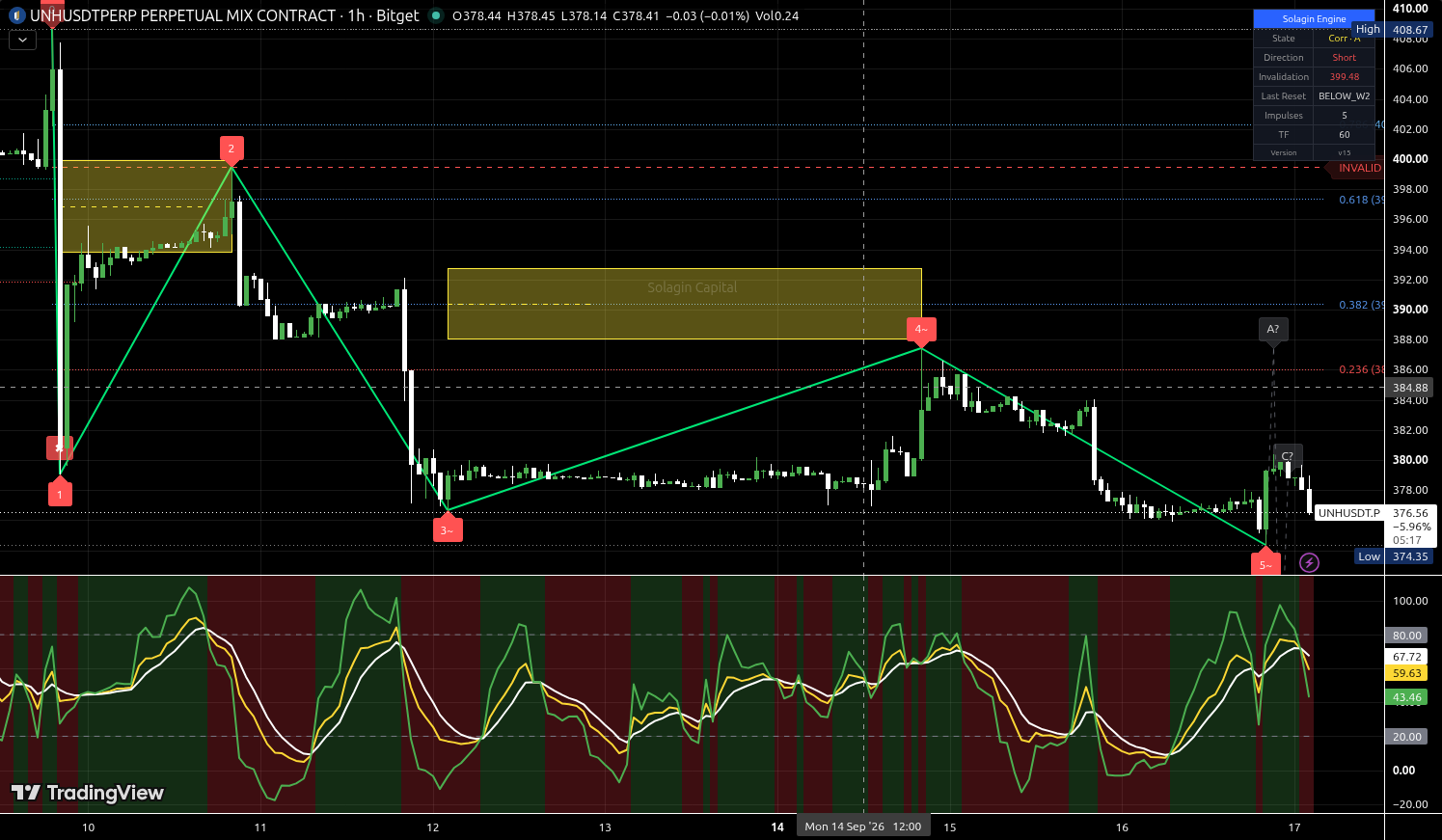 UNH/USDT:USDT chart for this alert