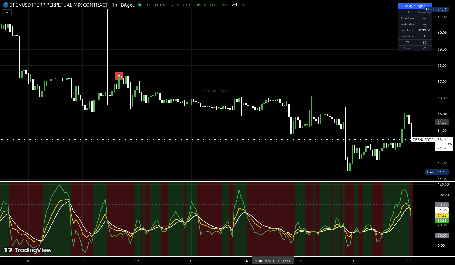 DFEN/USDT:USDT chart for this alert