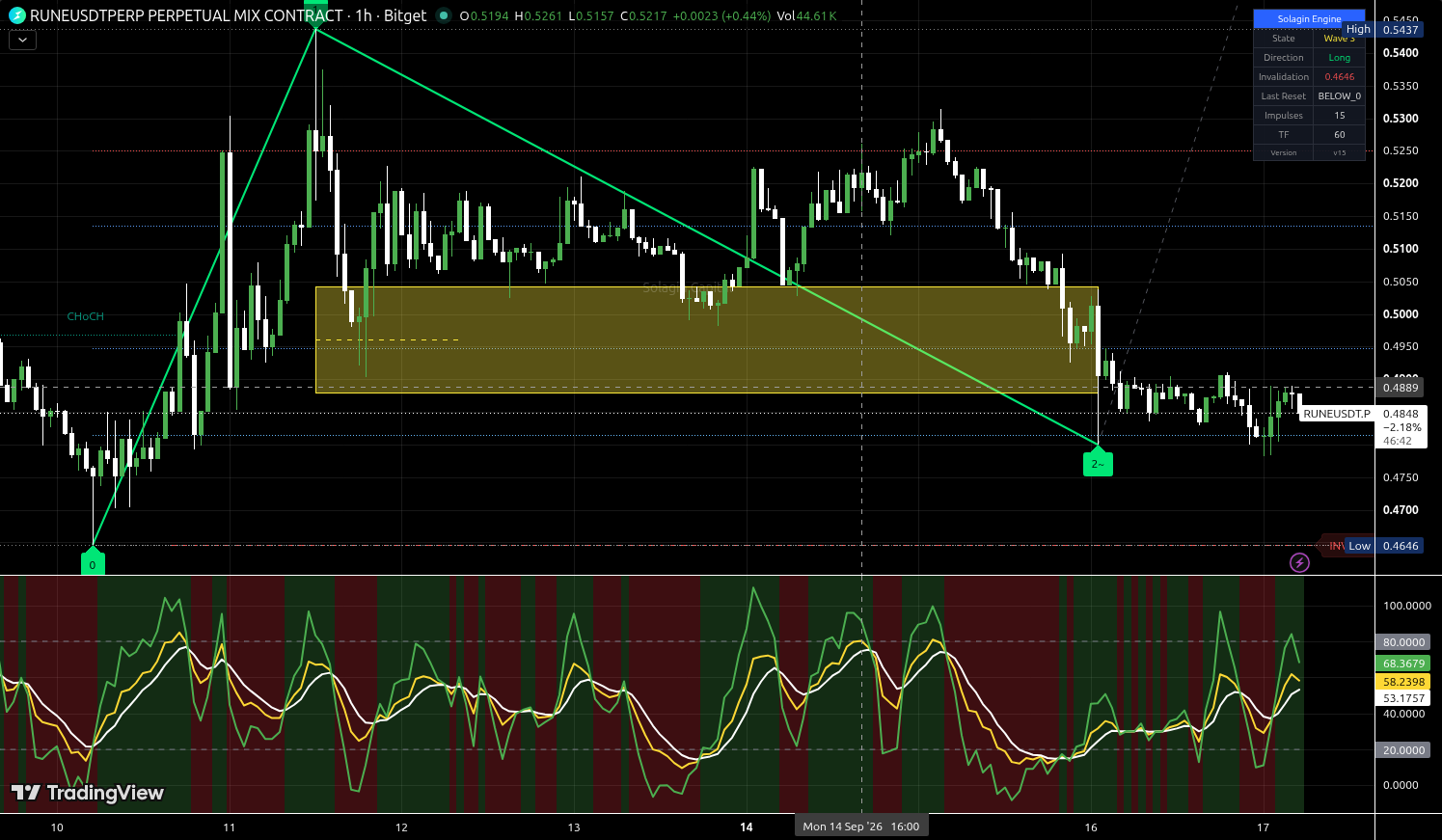 RUNE/USDT:USDT chart for this alert