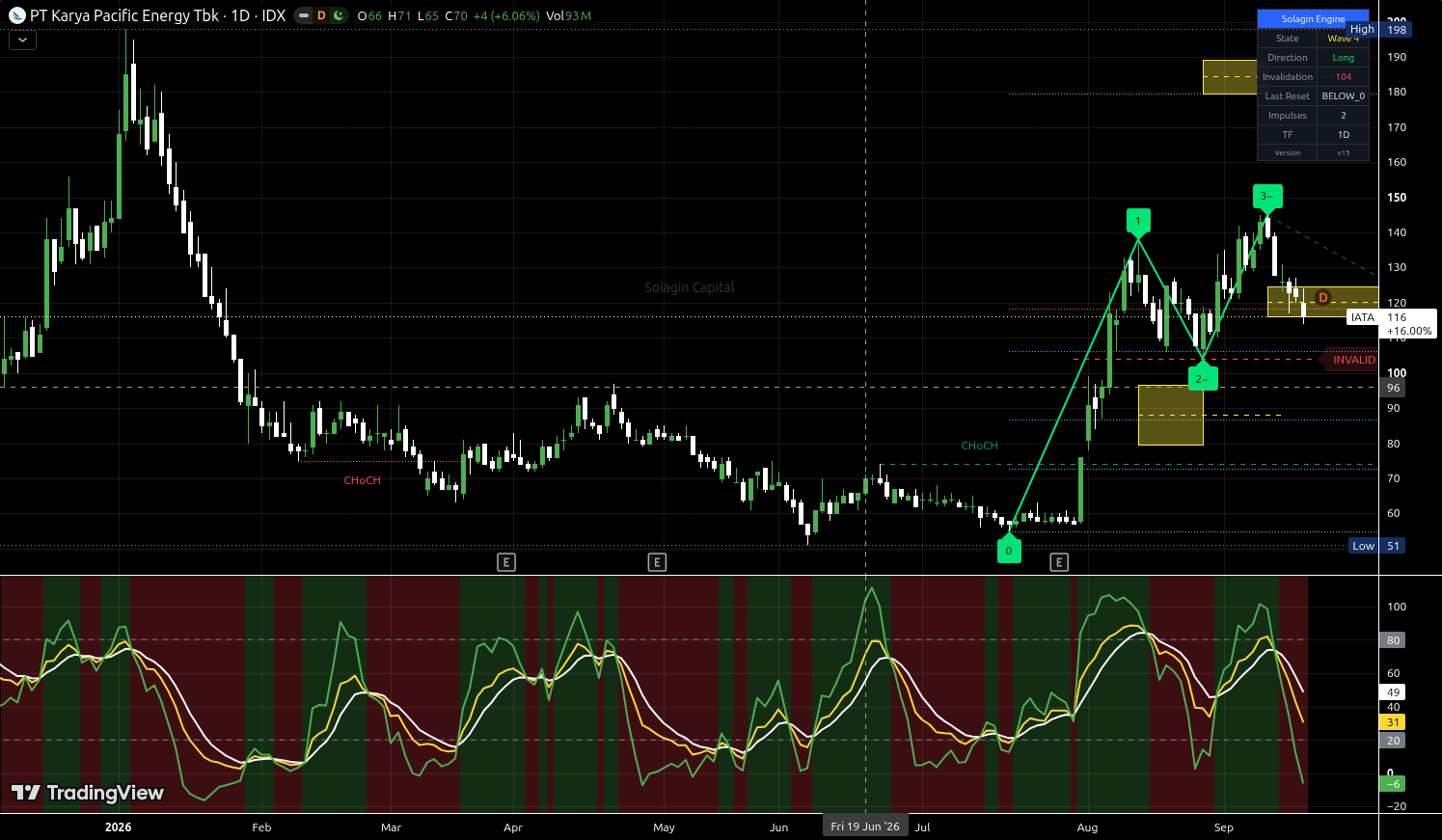 IATA.JK chart for this alert