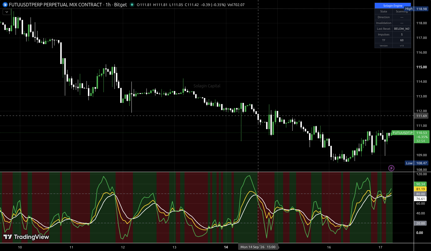 FUTU/USDT:USDT chart for this alert