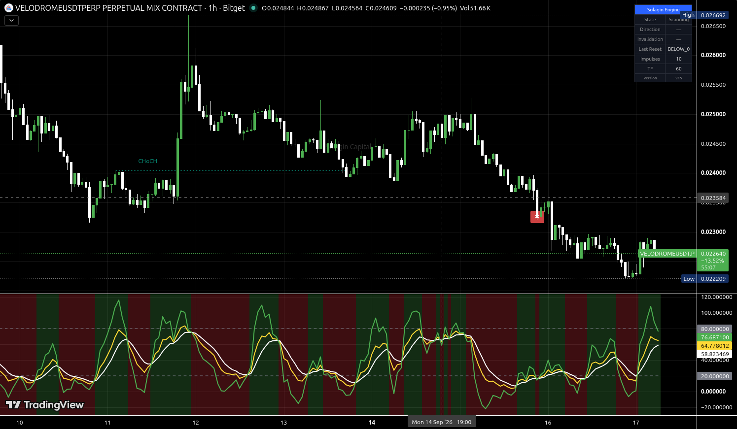 VELODROME/USDT:USDT chart for this alert